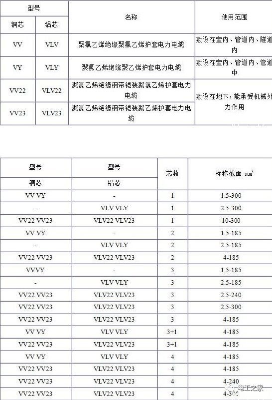 VV、VLV、VV22、VLV22電纜規(guī)格型號表