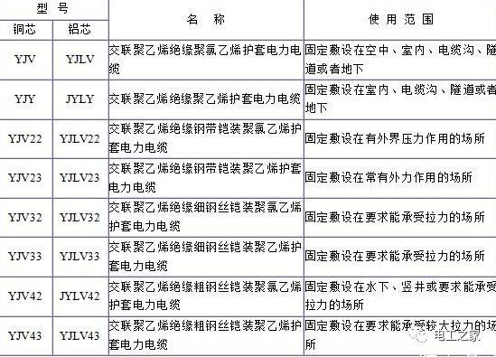 YJV、YJV22、YJV32、YJV42、YJV43、YJLV、YJLV22、YJLV32等電纜規(guī)格型號表