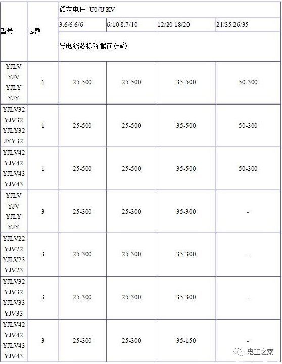 YJV、YJV22、YJV32、YJV42、YJV43、YJLV、YJLV22、YJLV32等電纜規(guī)格型號表2