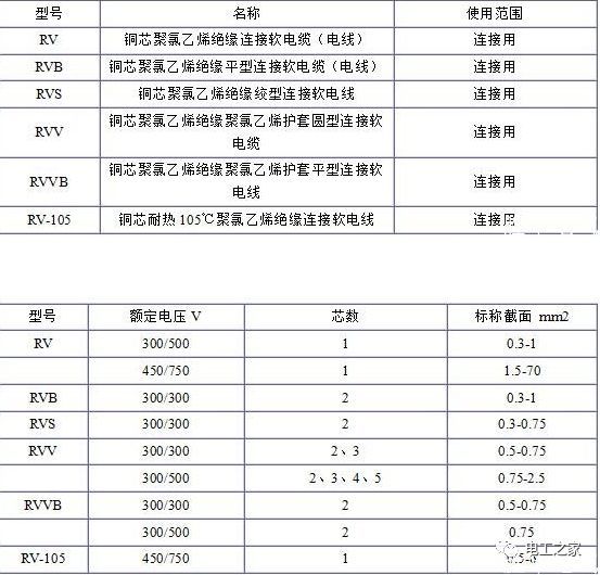 RV、RVB、RVS、RVV、RVVB電纜規(guī)格表