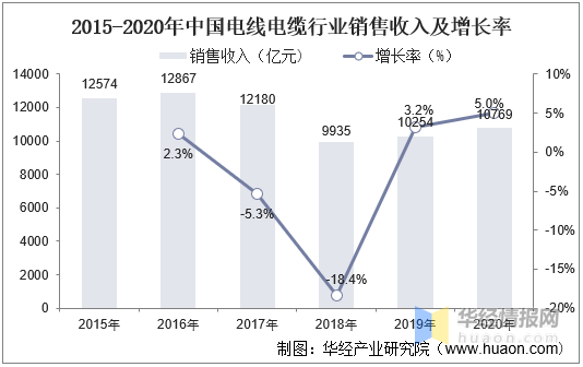 電線電纜收入及增長(zhǎng)率