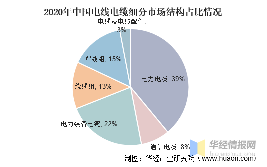 電線電纜細(xì)分市場(chǎng)占比